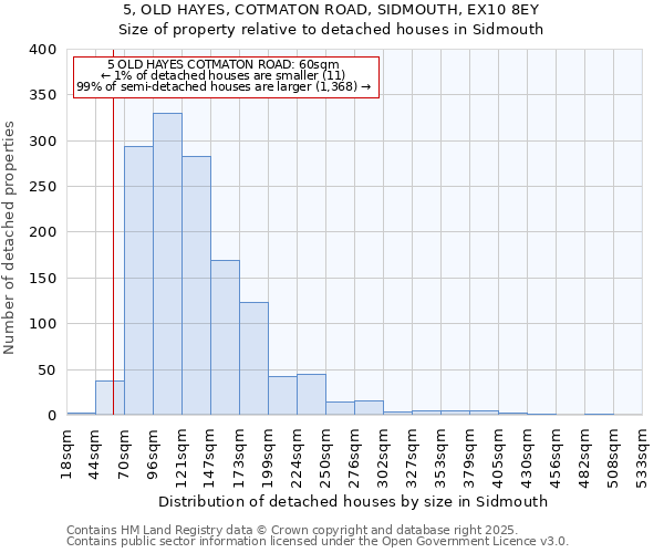 5, OLD HAYES, COTMATON ROAD, SIDMOUTH, EX10 8EY: Size of property relative to detached houses in Sidmouth