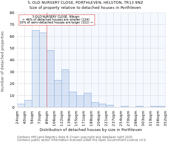 5, OLD NURSERY CLOSE, PORTHLEVEN, HELSTON, TR13 9NZ: Size of property relative to detached houses in Porthleven