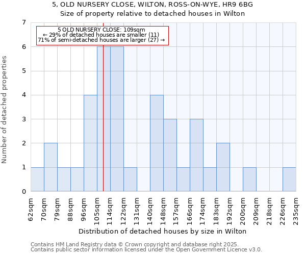 5, OLD NURSERY CLOSE, WILTON, ROSS-ON-WYE, HR9 6BG: Size of property relative to detached houses in Wilton