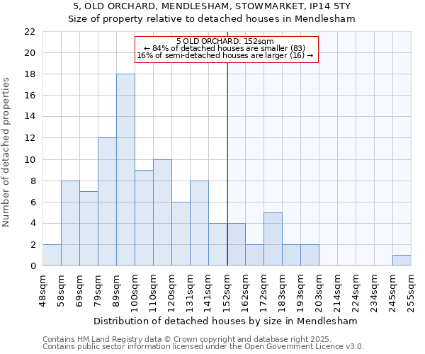 5, OLD ORCHARD, MENDLESHAM, STOWMARKET, IP14 5TY: Size of property relative to detached houses in Mendlesham