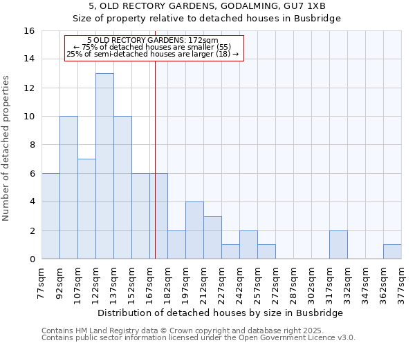 5, OLD RECTORY GARDENS, GODALMING, GU7 1XB: Size of property relative to detached houses in Busbridge