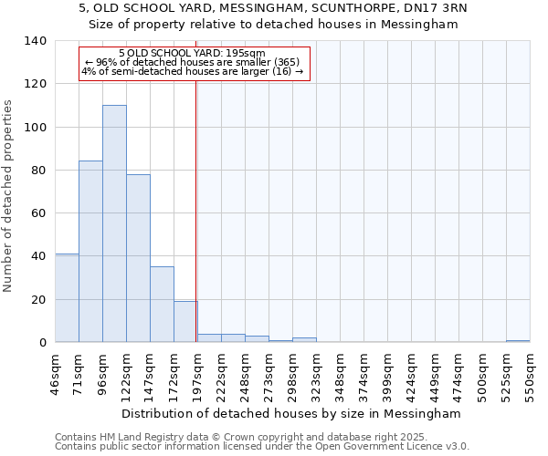 5, OLD SCHOOL YARD, MESSINGHAM, SCUNTHORPE, DN17 3RN: Size of property relative to detached houses in Messingham