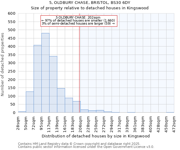 5, OLDBURY CHASE, BRISTOL, BS30 6DY: Size of property relative to detached houses in Kingswood