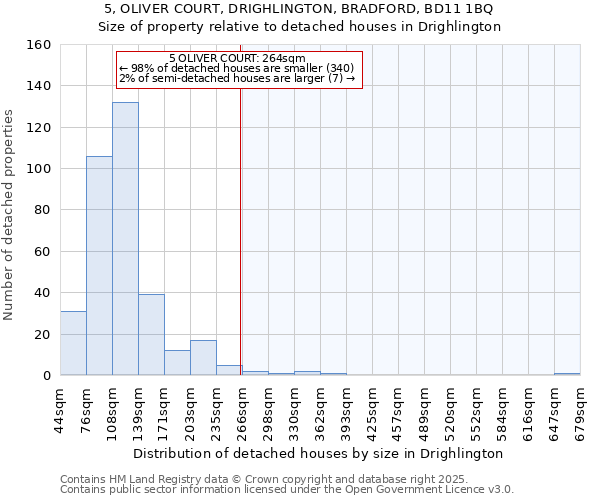 5, OLIVER COURT, DRIGHLINGTON, BRADFORD, BD11 1BQ: Size of property relative to detached houses in Drighlington