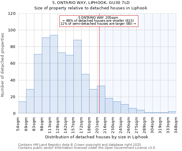 5, ONTARIO WAY, LIPHOOK, GU30 7LD: Size of property relative to detached houses in Liphook