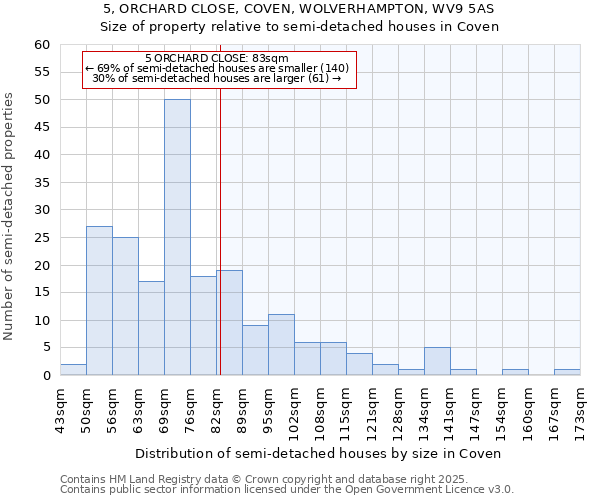 5, ORCHARD CLOSE, COVEN, WOLVERHAMPTON, WV9 5AS: Size of property relative to detached houses in Coven