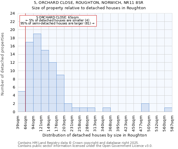 5, ORCHARD CLOSE, ROUGHTON, NORWICH, NR11 8SR: Size of property relative to detached houses in Roughton