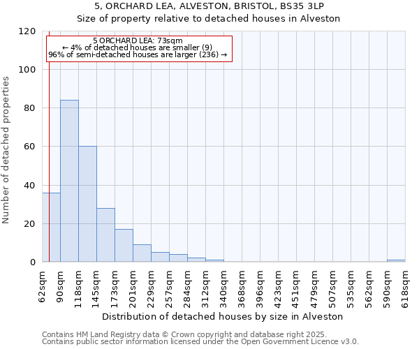 5, ORCHARD LEA, ALVESTON, BRISTOL, BS35 3LP: Size of property relative to detached houses in Alveston