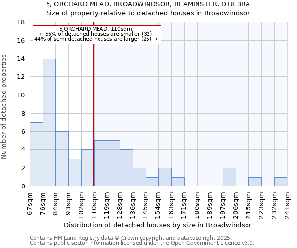 5, ORCHARD MEAD, BROADWINDSOR, BEAMINSTER, DT8 3RA: Size of property relative to detached houses in Broadwindsor