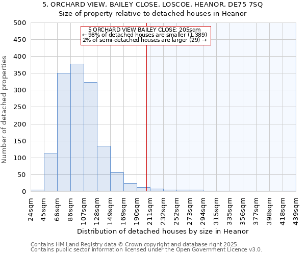 5, ORCHARD VIEW, BAILEY CLOSE, LOSCOE, HEANOR, DE75 7SQ: Size of property relative to detached houses in Heanor