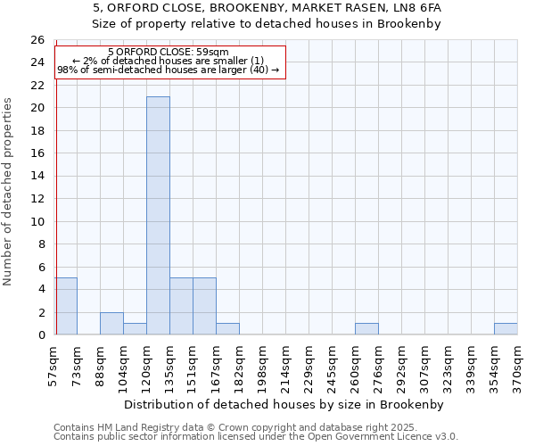 5, ORFORD CLOSE, BROOKENBY, MARKET RASEN, LN8 6FA: Size of property relative to detached houses in Brookenby