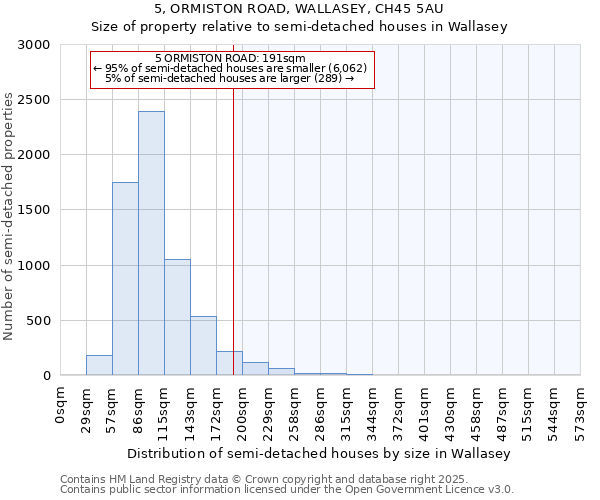 5, ORMISTON ROAD, WALLASEY, CH45 5AU: Size of property relative to detached houses in Wallasey