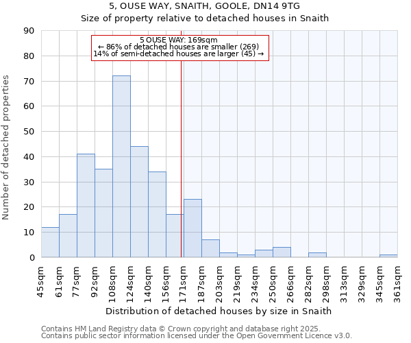 5, OUSE WAY, SNAITH, GOOLE, DN14 9TG: Size of property relative to detached houses in Snaith