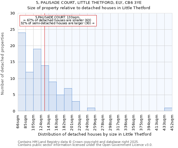 5, PALISADE COURT, LITTLE THETFORD, ELY, CB6 3YE: Size of property relative to detached houses in Little Thetford