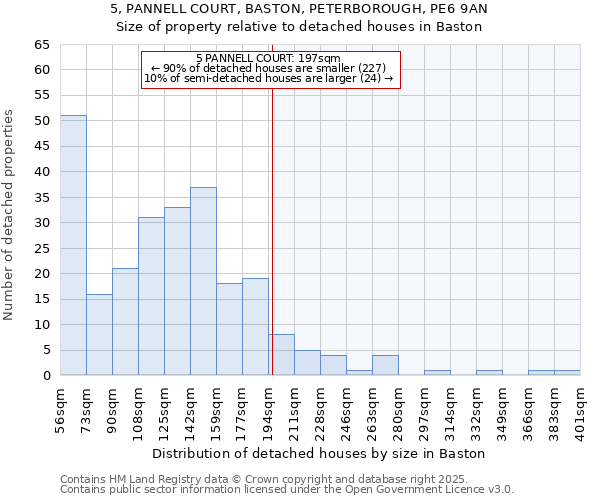 5, PANNELL COURT, BASTON, PETERBOROUGH, PE6 9AN: Size of property relative to detached houses in Baston