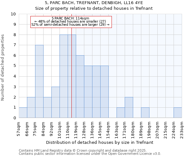 5, PARC BACH, TREFNANT, DENBIGH, LL16 4YE: Size of property relative to detached houses in Trefnant