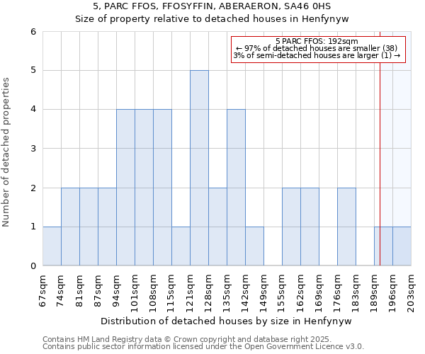 5, PARC FFOS, FFOSYFFIN, ABERAERON, SA46 0HS: Size of property relative to detached houses in Henfynyw