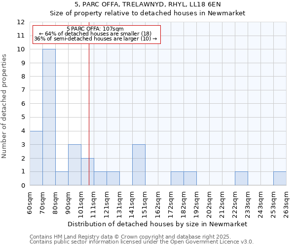 5, PARC OFFA, TRELAWNYD, RHYL, LL18 6EN: Size of property relative to detached houses in Newmarket