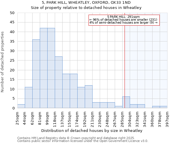 5, PARK HILL, WHEATLEY, OXFORD, OX33 1ND: Size of property relative to detached houses in Wheatley