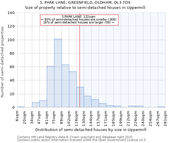 5, PARK LANE, GREENFIELD, OLDHAM, OL3 7DX: Size of property relative to detached houses in Uppermill