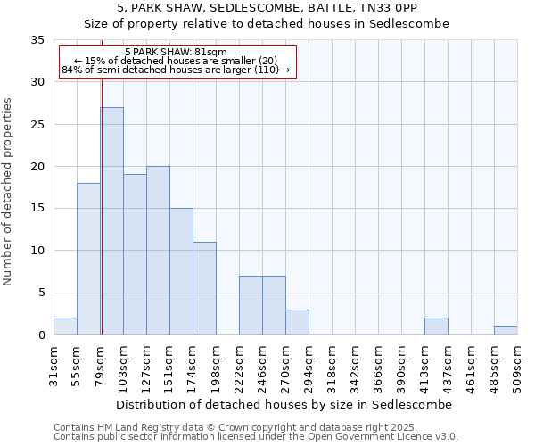 5, PARK SHAW, SEDLESCOMBE, BATTLE, TN33 0PP: Size of property relative to detached houses in Sedlescombe