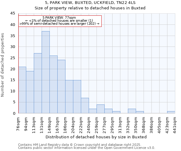 5, PARK VIEW, BUXTED, UCKFIELD, TN22 4LS: Size of property relative to detached houses in Buxted