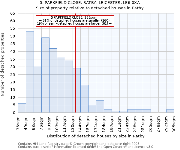 5, PARKFIELD CLOSE, RATBY, LEICESTER, LE6 0XA: Size of property relative to detached houses in Ratby