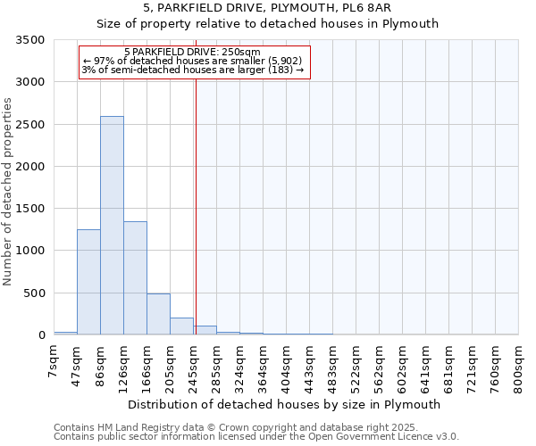 5, PARKFIELD DRIVE, PLYMOUTH, PL6 8AR: Size of property relative to detached houses in Plymouth