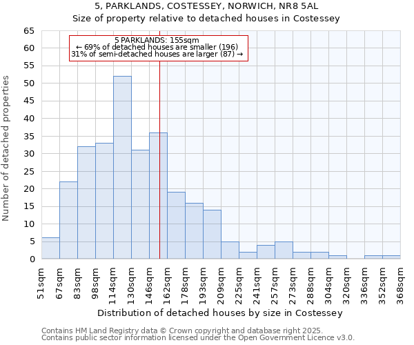 5, PARKLANDS, COSTESSEY, NORWICH, NR8 5AL: Size of property relative to detached houses in Costessey