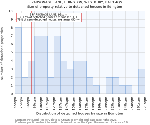 5, PARSONAGE LANE, EDINGTON, WESTBURY, BA13 4QS: Size of property relative to detached houses in Edington