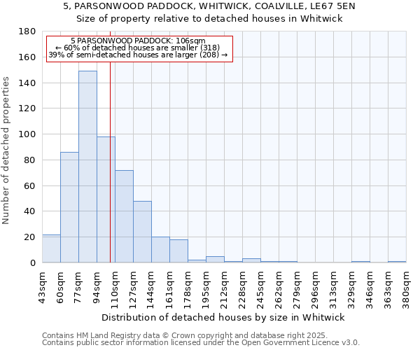 5, PARSONWOOD PADDOCK, WHITWICK, COALVILLE, LE67 5EN: Size of property relative to detached houses in Whitwick