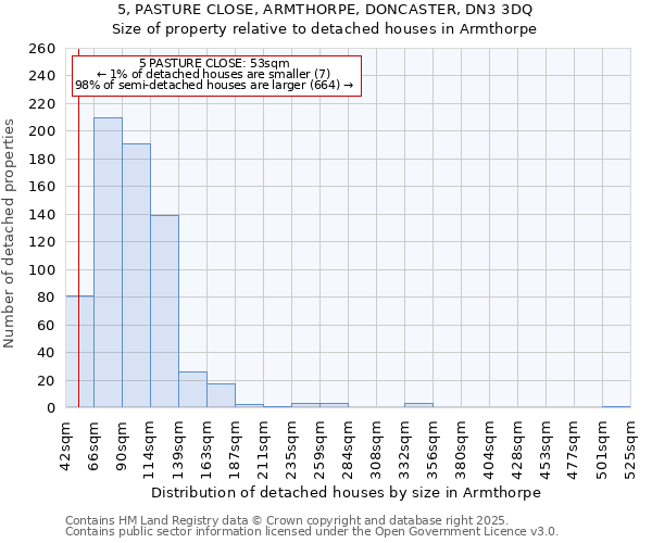 5, PASTURE CLOSE, ARMTHORPE, DONCASTER, DN3 3DQ: Size of property relative to detached houses in Armthorpe