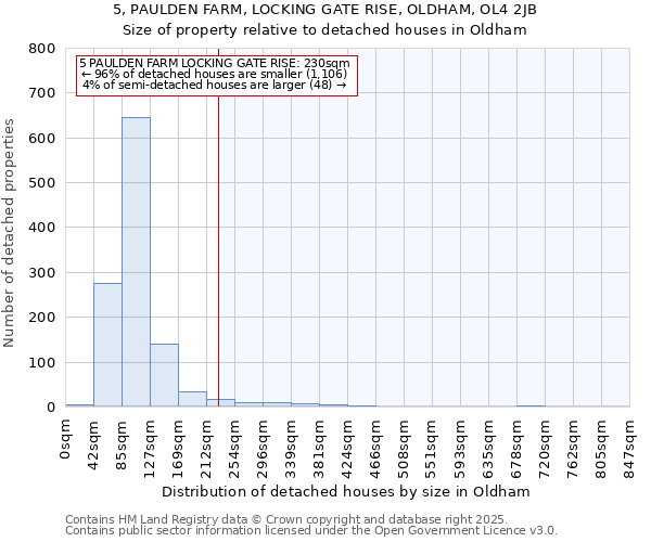 5, PAULDEN FARM, LOCKING GATE RISE, OLDHAM, OL4 2JB: Size of property relative to detached houses in Oldham