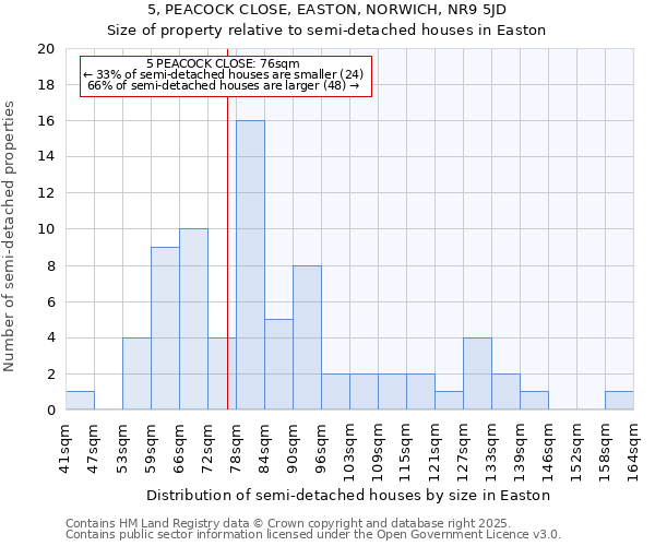 5, PEACOCK CLOSE, EASTON, NORWICH, NR9 5JD: Size of property relative to detached houses in Easton