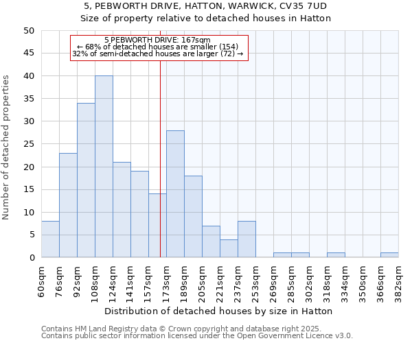 5, PEBWORTH DRIVE, HATTON, WARWICK, CV35 7UD: Size of property relative to detached houses in Hatton