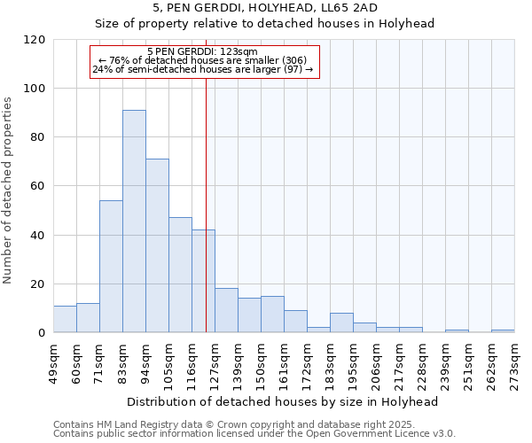 5, PEN GERDDI, HOLYHEAD, LL65 2AD: Size of property relative to detached houses in Holyhead