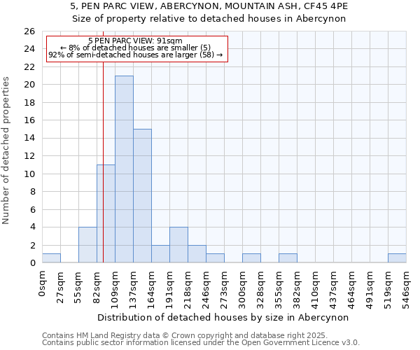 5, PEN PARC VIEW, ABERCYNON, MOUNTAIN ASH, CF45 4PE: Size of property relative to detached houses in Abercynon