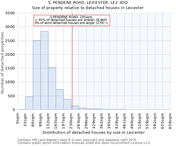 5, PENDENE ROAD, LEICESTER, LE2 3DQ: Size of property relative to detached houses in Leicester