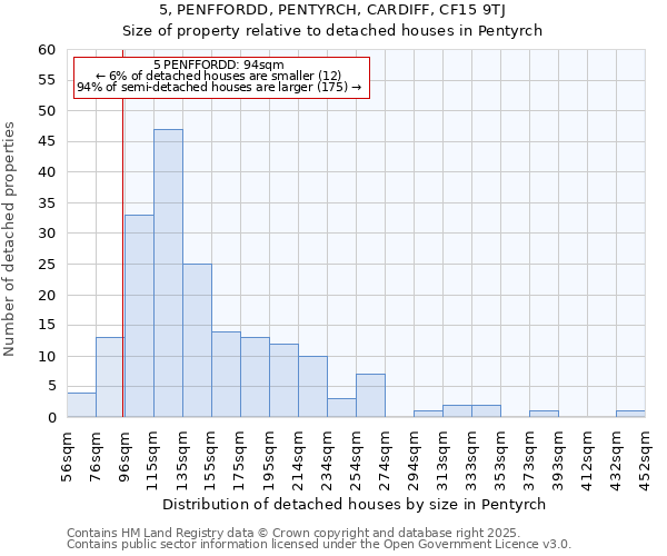 5, PENFFORDD, PENTYRCH, CARDIFF, CF15 9TJ: Size of property relative to detached houses in Pentyrch