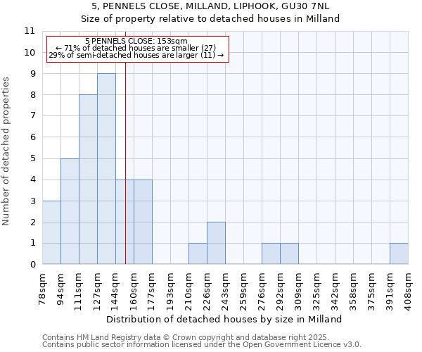 5, PENNELS CLOSE, MILLAND, LIPHOOK, GU30 7NL: Size of property relative to detached houses in Milland