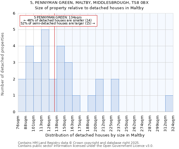 5, PENNYMAN GREEN, MALTBY, MIDDLESBROUGH, TS8 0BX: Size of property relative to detached houses in Maltby