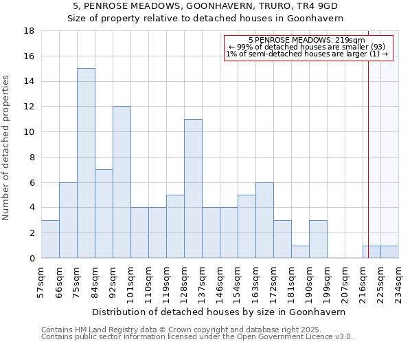 5, PENROSE MEADOWS, GOONHAVERN, TRURO, TR4 9GD: Size of property relative to detached houses in Goonhavern