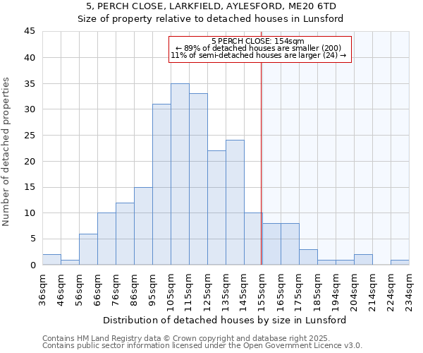 5, PERCH CLOSE, LARKFIELD, AYLESFORD, ME20 6TD: Size of property relative to detached houses in Lunsford