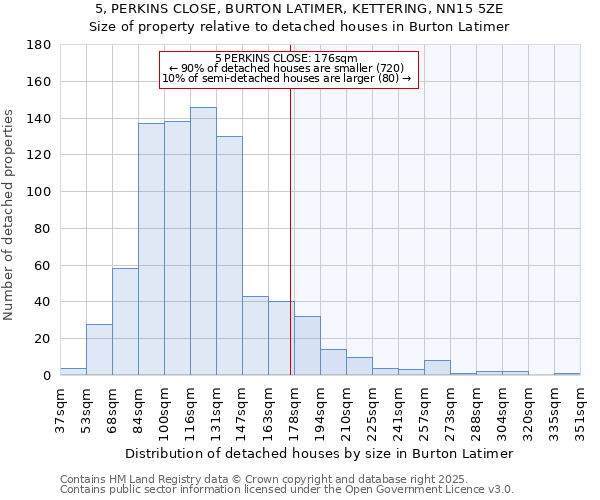 5, PERKINS CLOSE, BURTON LATIMER, KETTERING, NN15 5ZE: Size of property relative to detached houses in Burton Latimer