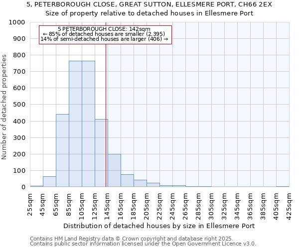 5, PETERBOROUGH CLOSE, GREAT SUTTON, ELLESMERE PORT, CH66 2EX: Size of property relative to detached houses in Ellesmere Port