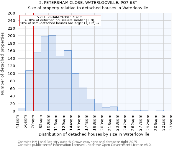 5, PETERSHAM CLOSE, WATERLOOVILLE, PO7 6ST: Size of property relative to detached houses in Waterlooville