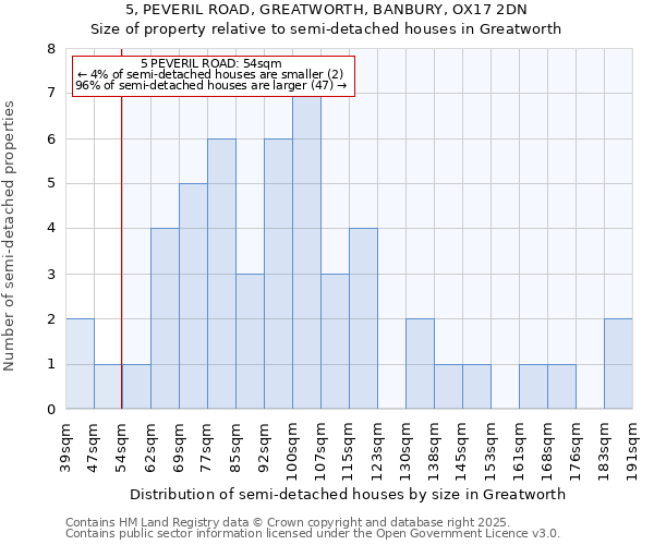 5, PEVERIL ROAD, GREATWORTH, BANBURY, OX17 2DN: Size of property relative to detached houses in Greatworth