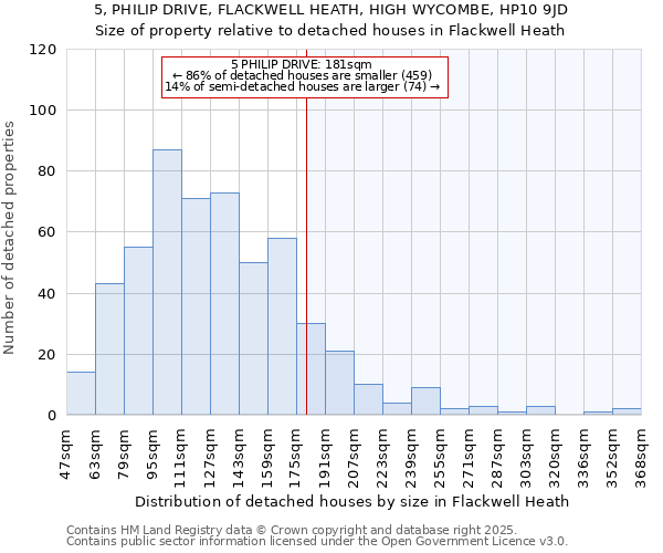 5, PHILIP DRIVE, FLACKWELL HEATH, HIGH WYCOMBE, HP10 9JD: Size of property relative to detached houses in Flackwell Heath