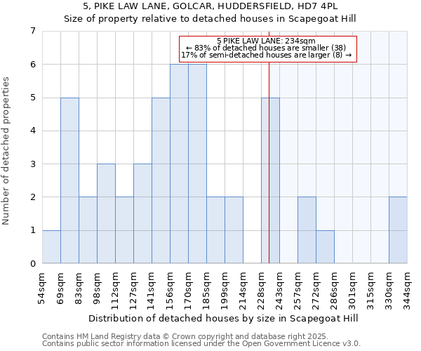 5, PIKE LAW LANE, GOLCAR, HUDDERSFIELD, HD7 4PL: Size of property relative to detached houses in Scapegoat Hill