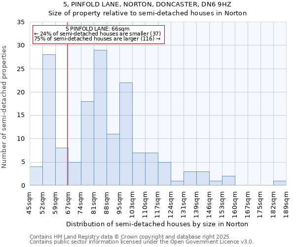 5, PINFOLD LANE, NORTON, DONCASTER, DN6 9HZ: Size of property relative to detached houses in Norton